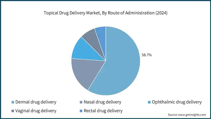 Topical Drug Delivery Market, By Route of Administration (2024)