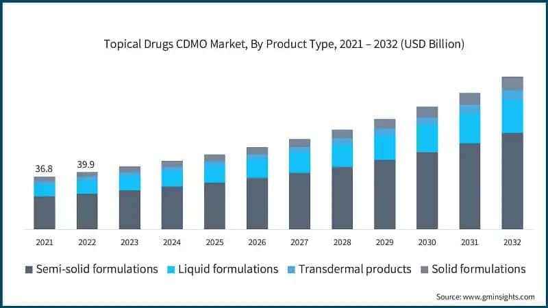 Topical Drugs CDMO Market, By Product&nbsp;Type, 2021 – 2032 (USD Billion)