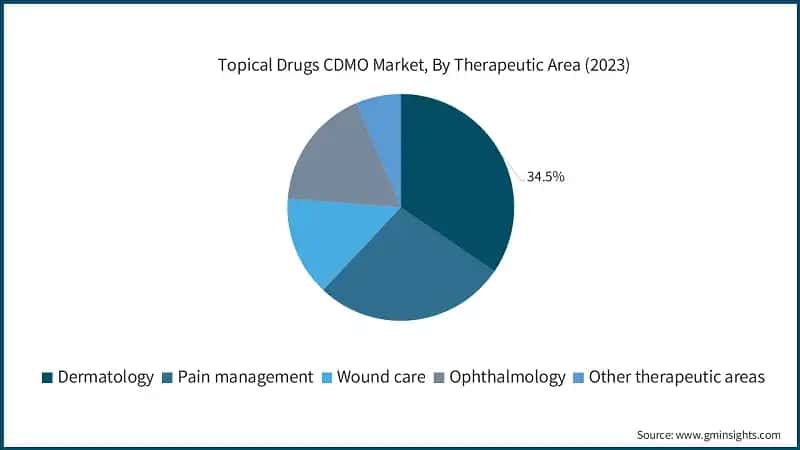 Topical Drugs CDMO Market, By Therapeutic Area (2023)