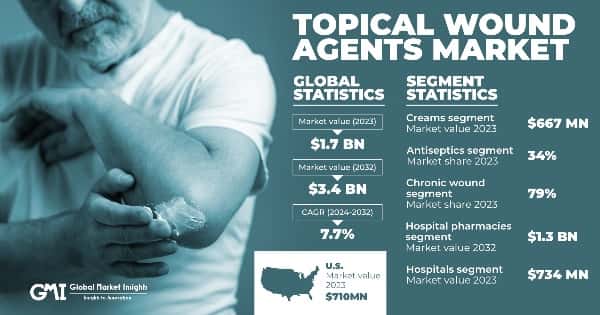 Topical Wound Agents Market
