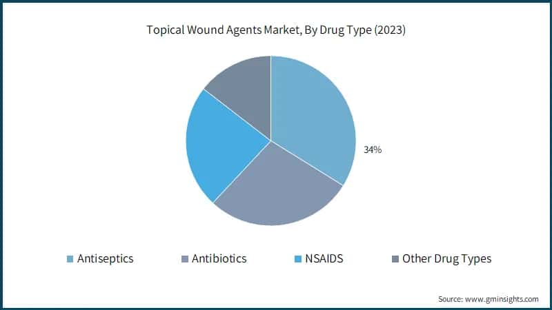 Topical Wound Agents Market, By Drug Type (2023)