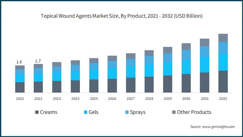 Topical Wound Agents Market Size, By Product, 2021 - 2032 (USD Billion)