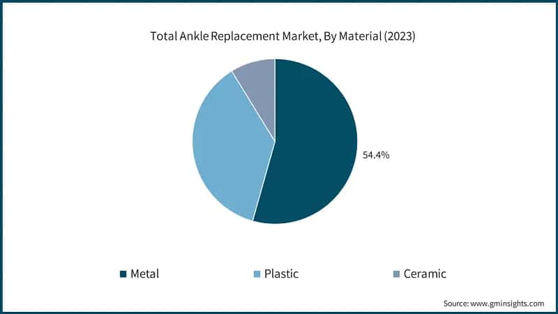 Total Ankle Replacement Market, By Product Type, 2021 - 2032 (USD Million)