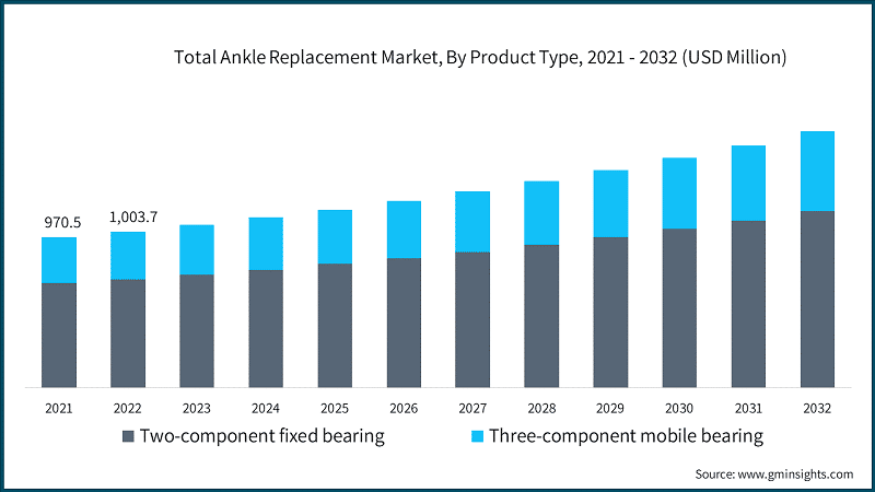 Total Ankle Replacement Market, By Product Type, 2021 - 2032 (USD Million)