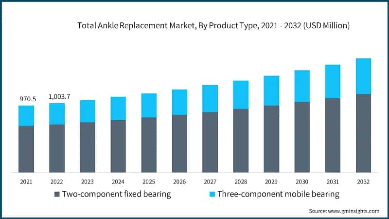 Total Ankle Replacement Market, By Product Type, 2021 - 2032 (USD Million)