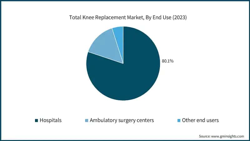 Total Knee Replacement Market, By End Use (2023)