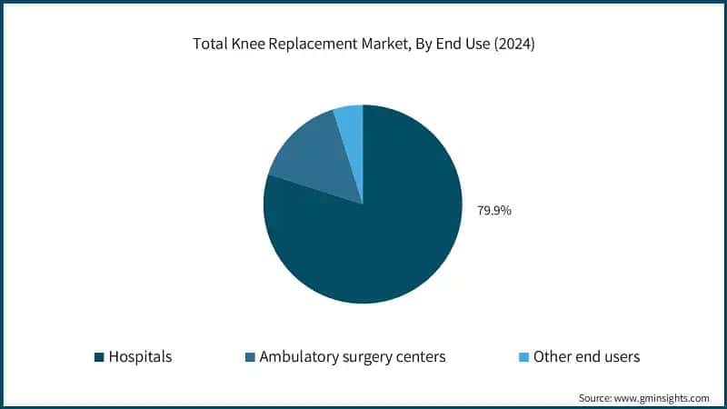 Total Knee Replacement Market, By End Use (2024)
