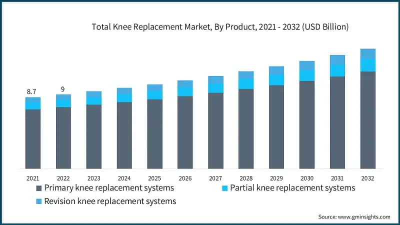 Total Knee Replacement Market, By Product, 2021 - 2032 (USD Billion)
