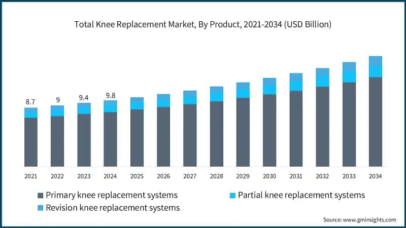 Total Knee Replacement Market, By Product, 2021-2034 (USD Billion)