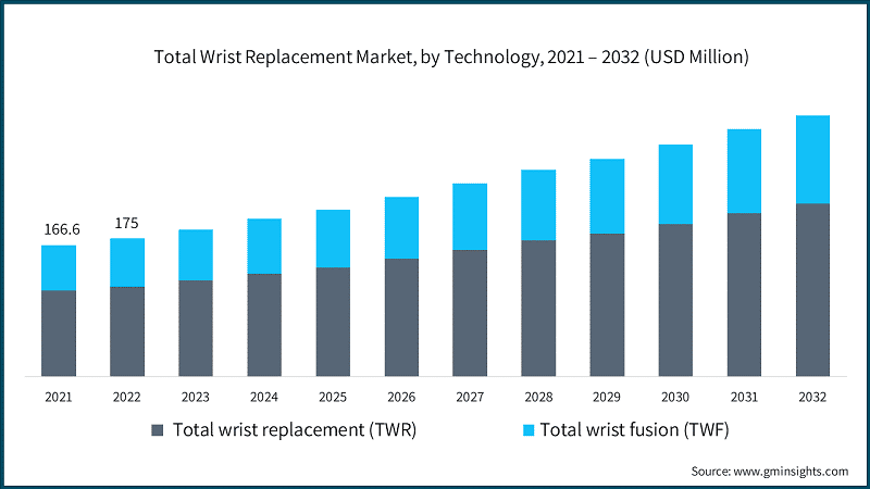 Total Wrist Replacement Market, by Technology, 2021 – 2032 (USD Million)