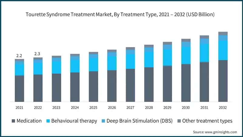 Tourette Syndrome Treatment Market, By Treatment Type, 2021 – 2032 (USD Billion)