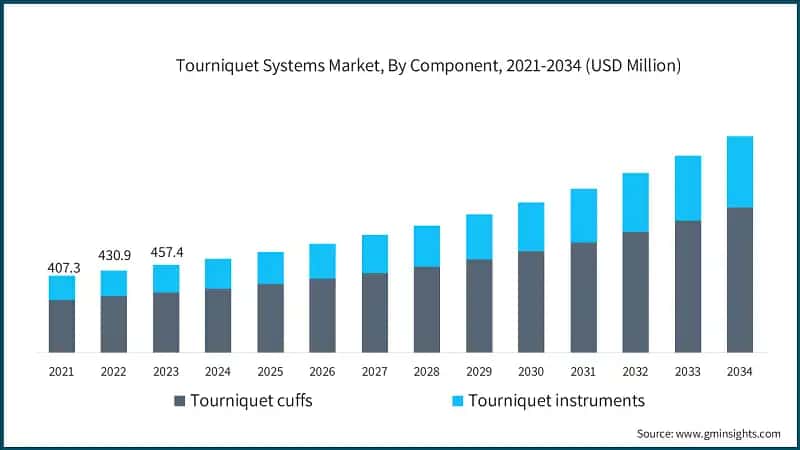 Tourniquet Systems Market, By Component, 2021-2034 (USD Million)