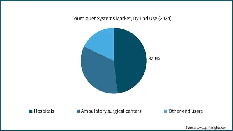 Tourniquet Systems Market, By End Use (2024)