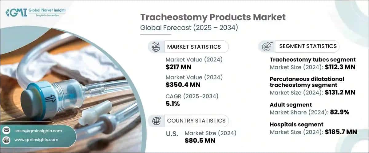 Tracheostomy Products Market