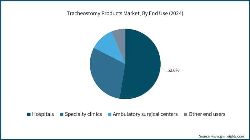 Tracheostomy Products Market, By End Use (2024)