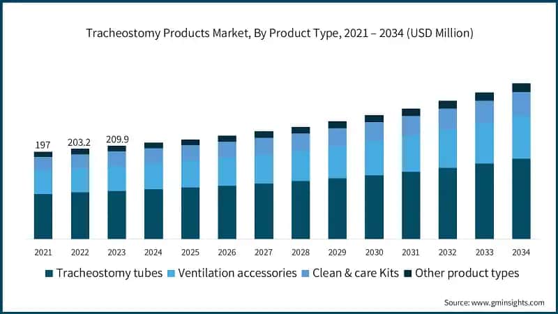 Tracheostomy Products Market, By Product Type, 2021 – 2034 (USD Million)