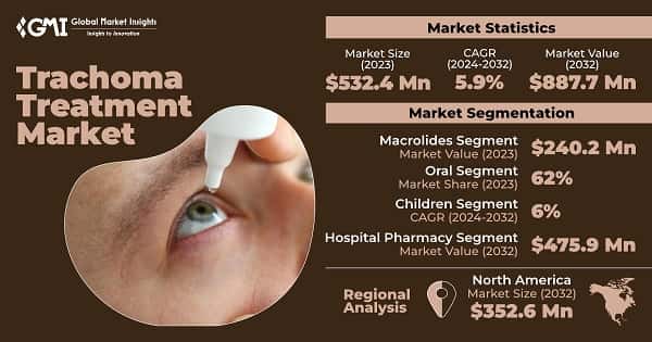 Trachoma Treatment Market
