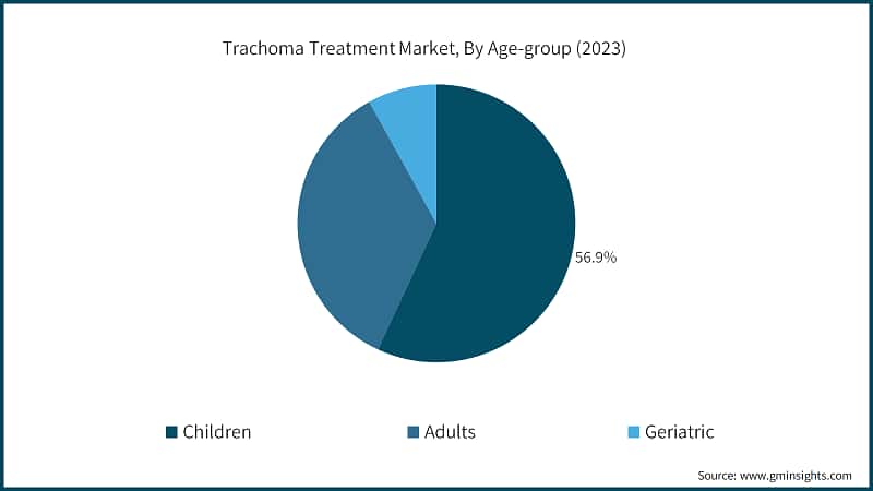 Trachoma Treatment Market, By Age-group (2023)