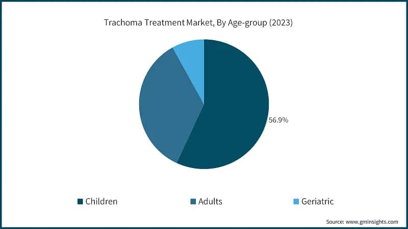 Trachoma Treatment Market, By Age-group (2023)