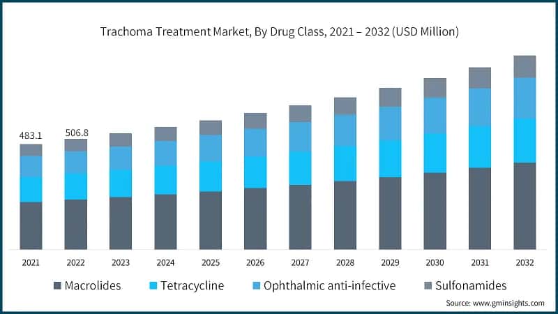 Trachoma Treatment Market, By Drug Class, 2021 – 2032 (USD Million)