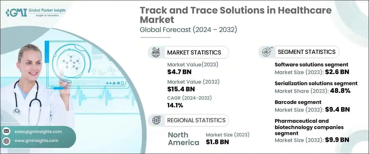 Track and Trace Solutions in Healthcare Market