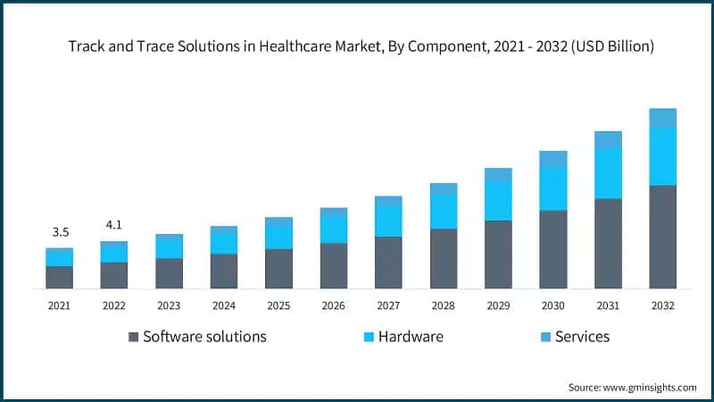 Track and Trace Solutions in Healthcare Market, By Component, 2021 - 2032 (USD Billion)