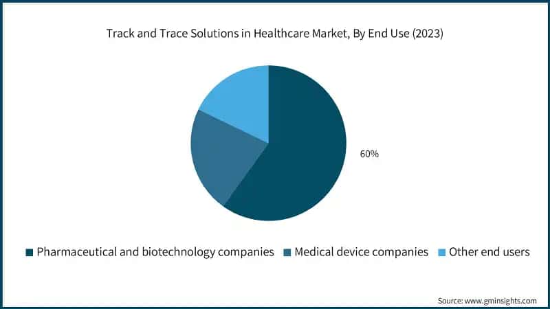 Track and Trace Solutions in Healthcare Market, By End Use (2023)