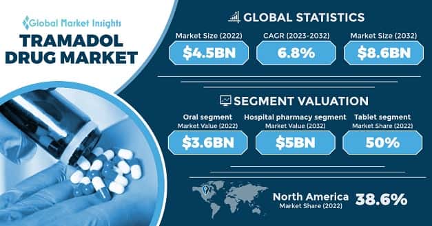 Tramadol Drug Market