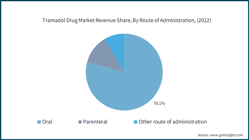 Tramadol Drug Market Revenue Share, By Route of Administration, (2022)