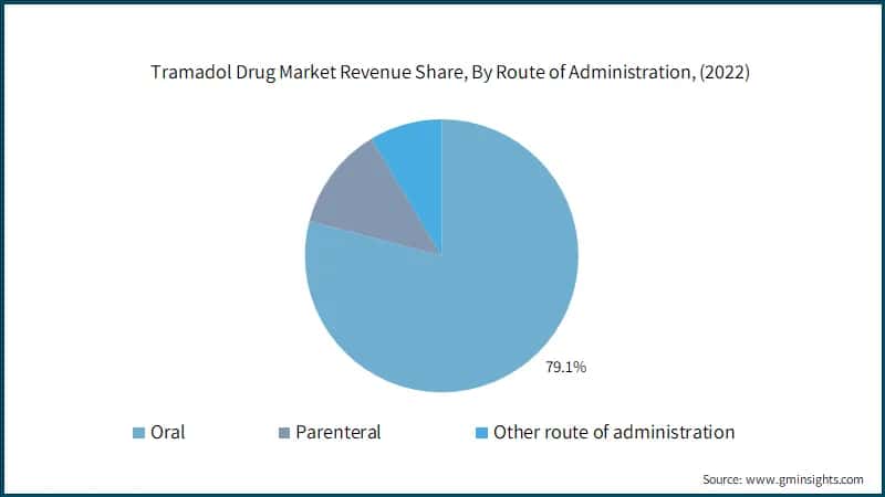Tramadol Drug Market Revenue Share, By Route of Administration, (2022)