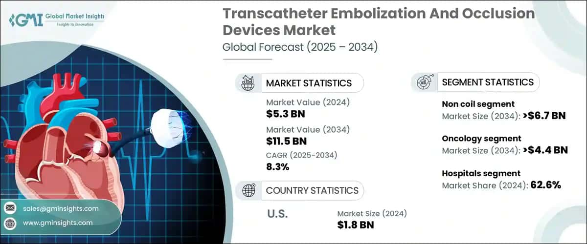 Transcatheter Embolization And Occlusion Devices Market
