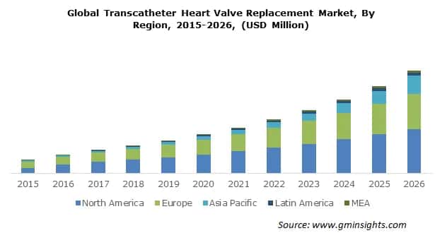 Global Transcatheter Heart Valve Replacement Market By Region