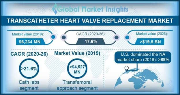 Transcatheter Heart Valve Replacement Market