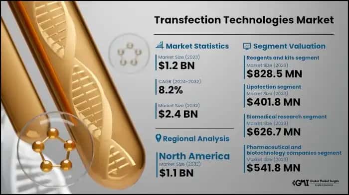 Transfection Technologies Market