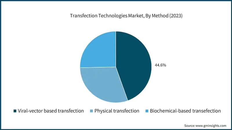Transfection Technologies Market, By Method (2023)