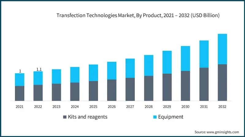Transfection Technologies Market, By Product, 2021 – 2032 (USD Billion)
