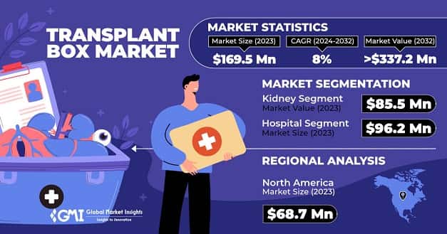 Transplant Box Market