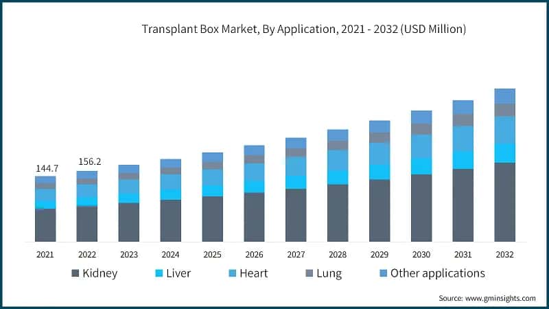 Transplant Box Market, By Application, 2021 - 2032 (USD Million)