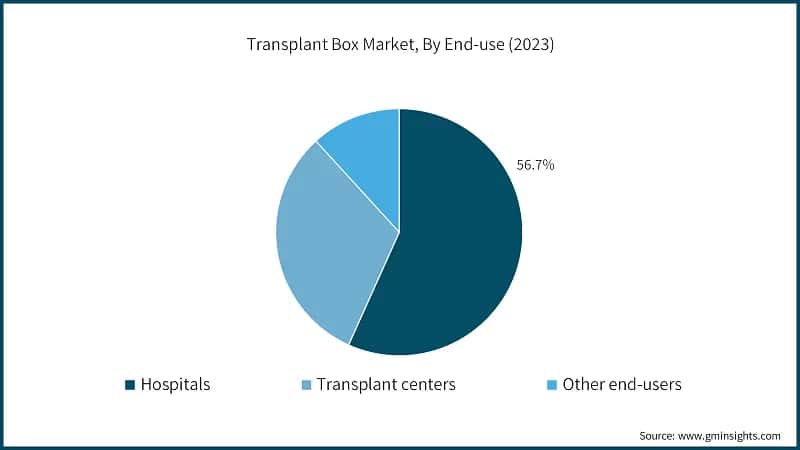 Transplant Box Market, By End-use (2023)