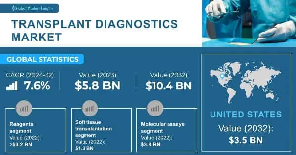 Transplant Diagnostics Market