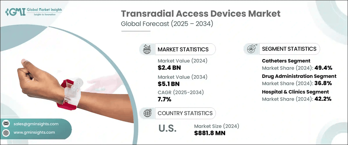 Transradial Access Devices Market