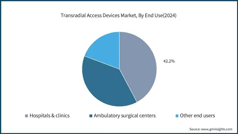 Transradial Access Devices Market, By End Use(2024)