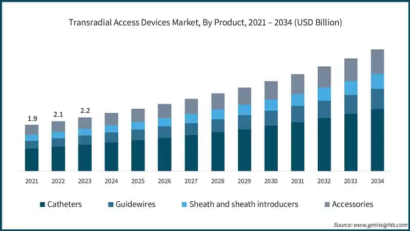 Transradial Access Devices Market, By Product, 2021 – 2034 (USD Billion)