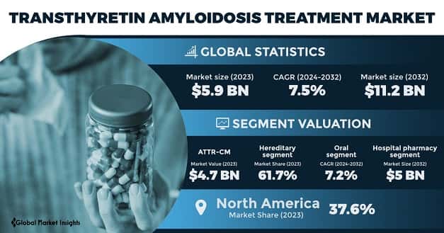 Transthyretin Amyloidosis Treatment Market