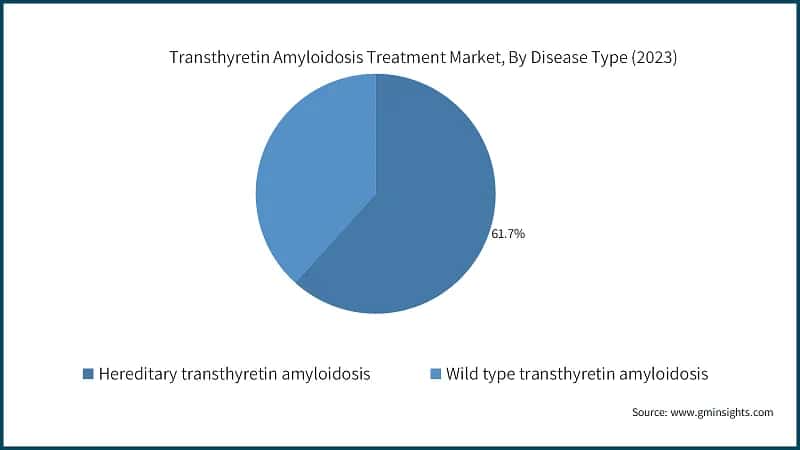 Transthyretin Amyloidosis Treatment Market, By Disease Type (2023)