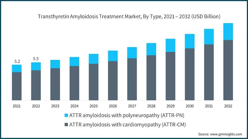 Transthyretin Amyloidosis Treatment Market, By Type, 2021 – 2032 (USD Billion)