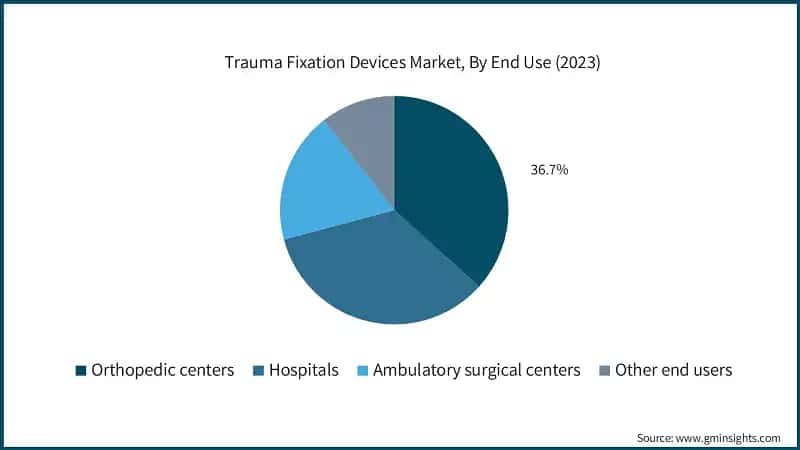 Trauma Fixation Devices Market, By End Use (2023)
