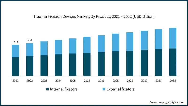 Trauma Fixation Devices Market, By Product, 2021 – 2032 (USD Billion)