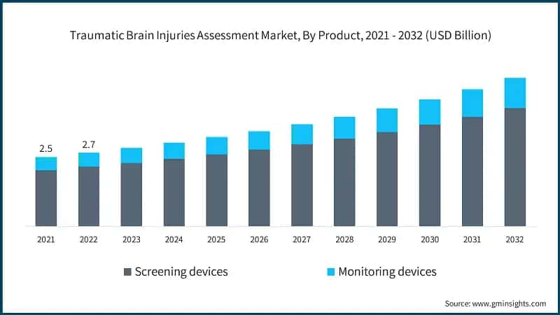 Traumatic Brain Injuries Assessment Market, By Product, 2021 - 2032 (USD Billion)