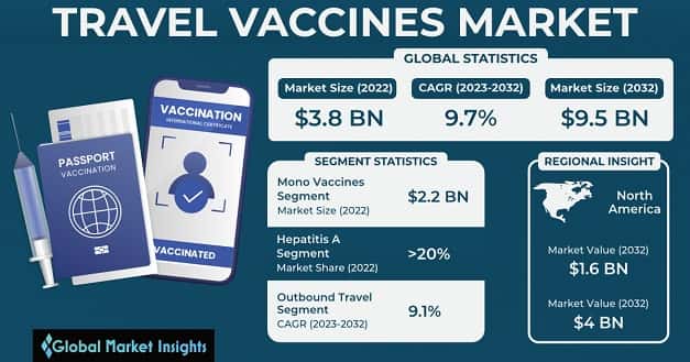 Travel Vaccines Market